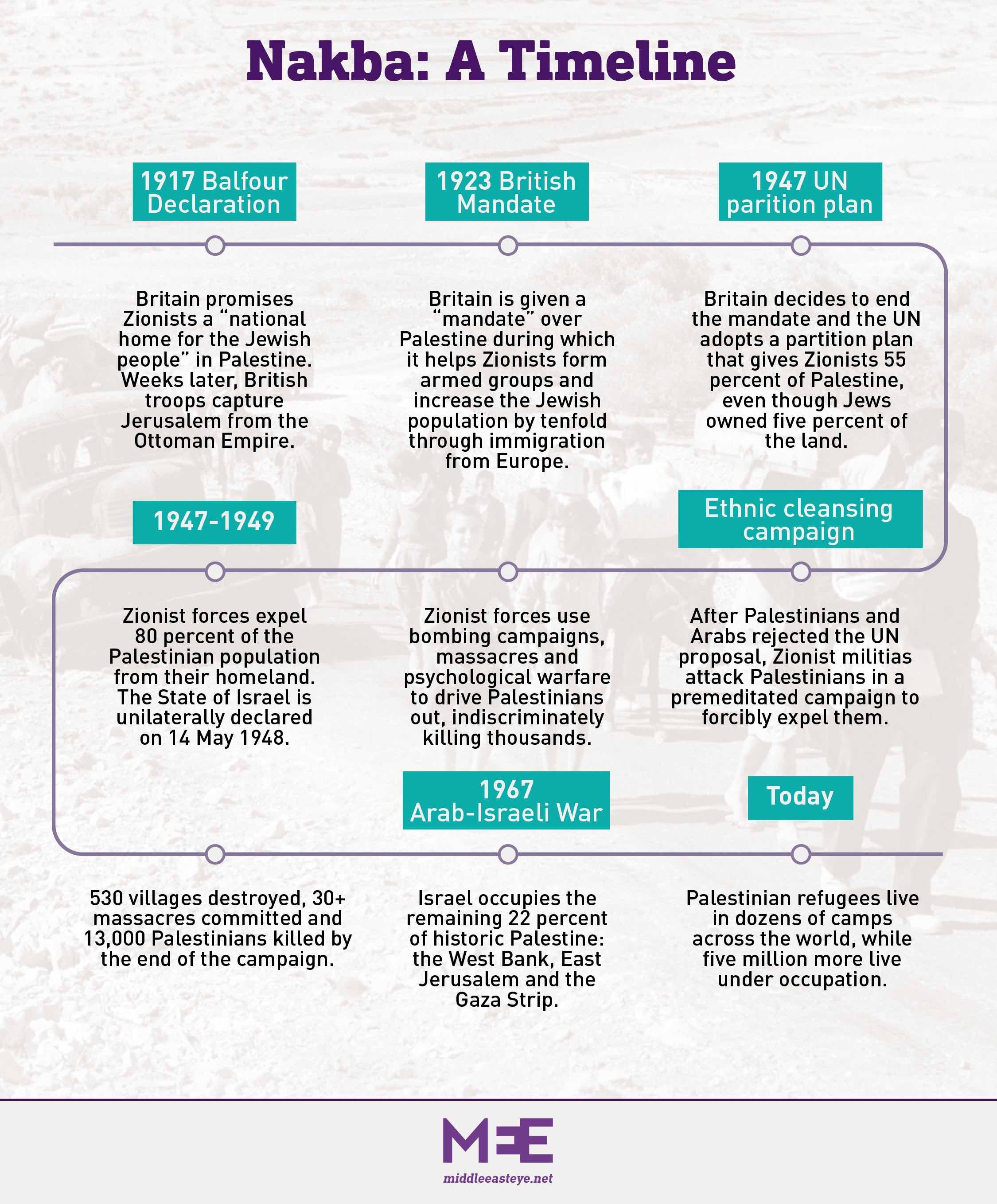 Nakba timeline (MEE)